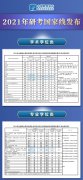快讯！2021年研考国家线公布