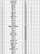 全国重点高中排名 2019年度百强高中排行榜