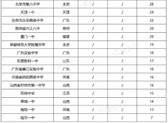全国高中排行榜2020最新