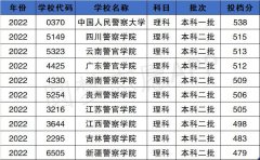 2022全国警校排名及录取分数线汇总（2023考生参考）