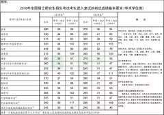 考研国家线什么时候公布？2023考研国家线公布预计时间 近五年考研国家线一览