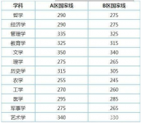 考研350分难不难是什么水平能上211吗？考研多少分能上211？