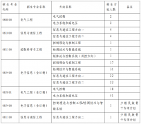 电气自动化与信息工程学院2023年硕士研究生招生复试、录取工作办法（含非全