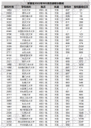 全国39所985大学名单排名及分数线一览表（2023届高考参考）