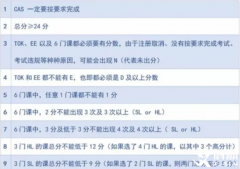 IB各学科学习难点有哪些？犀牛IB暑期先行班培训正在招生中！