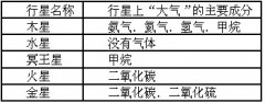 下表是几种行星上“大气 的主要成分． (1)它们中可以成为宇宙飞船燃料补给站