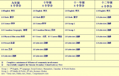 加拿大安省中学必备课程有哪些