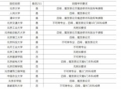 大专直接考研究生的条件（全日制大专怎么考研）