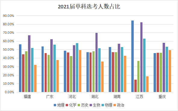 高中选文还是选理？湖南2021届新高考选科数据出炉！（附选科建议）
