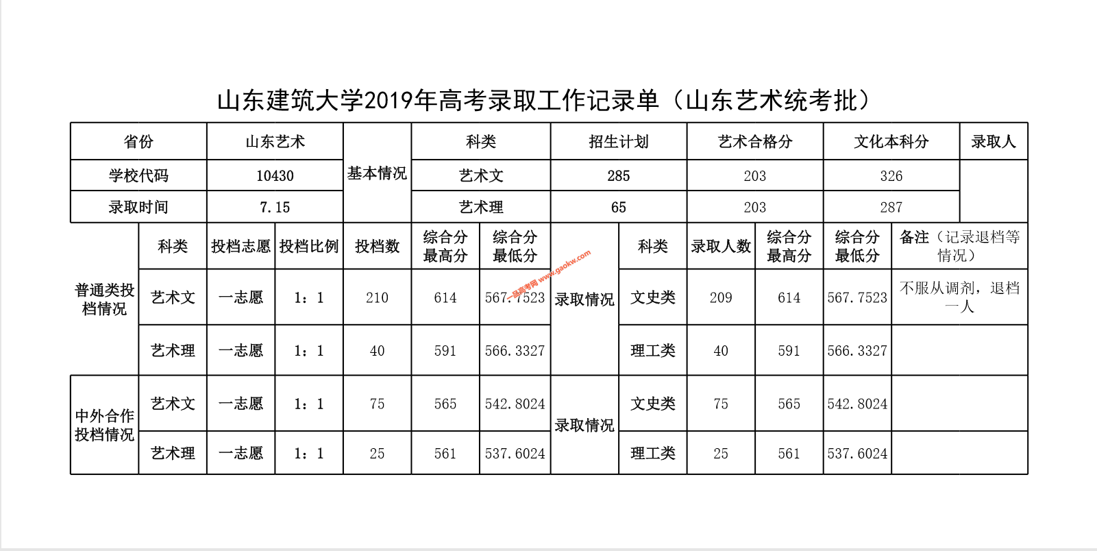 山东建筑大学2019年山东艺术类录取分数线