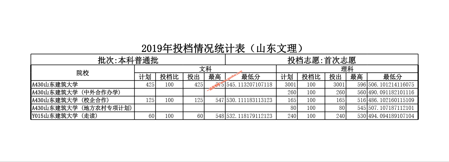 山东建筑大学2019年录取分数线