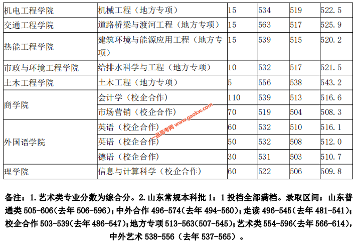 山东建筑大学2020年山东录取分数线5