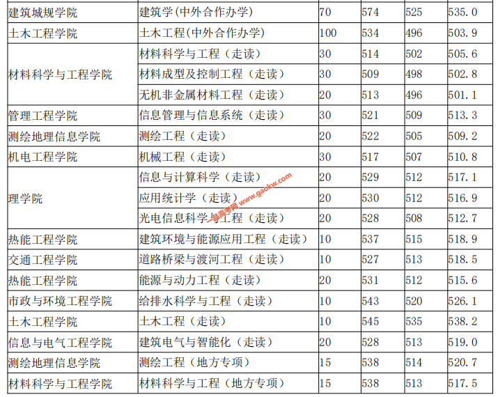 山东建筑大学2020年山东录取分数线4