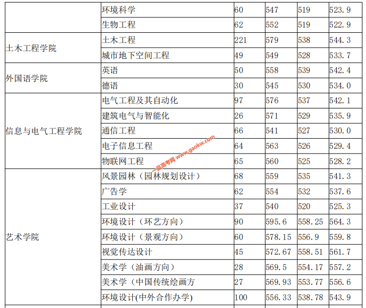 山东建筑大学2020年山东录取分数线3