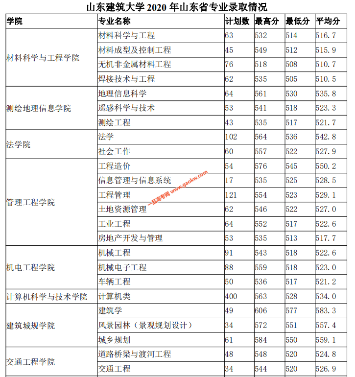 山东建筑大学2020年山东录取分数线