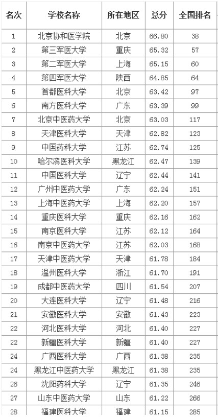 中国军医大学排名