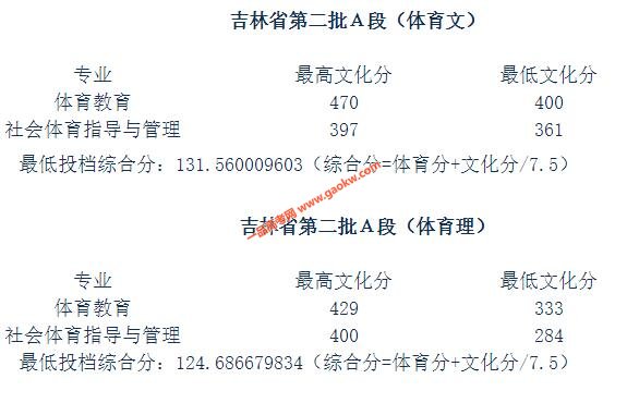 吉林师范大学2021年录取分数线