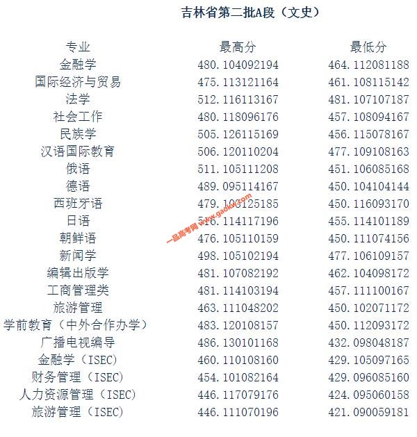 吉林师范大学2021年录取分数线