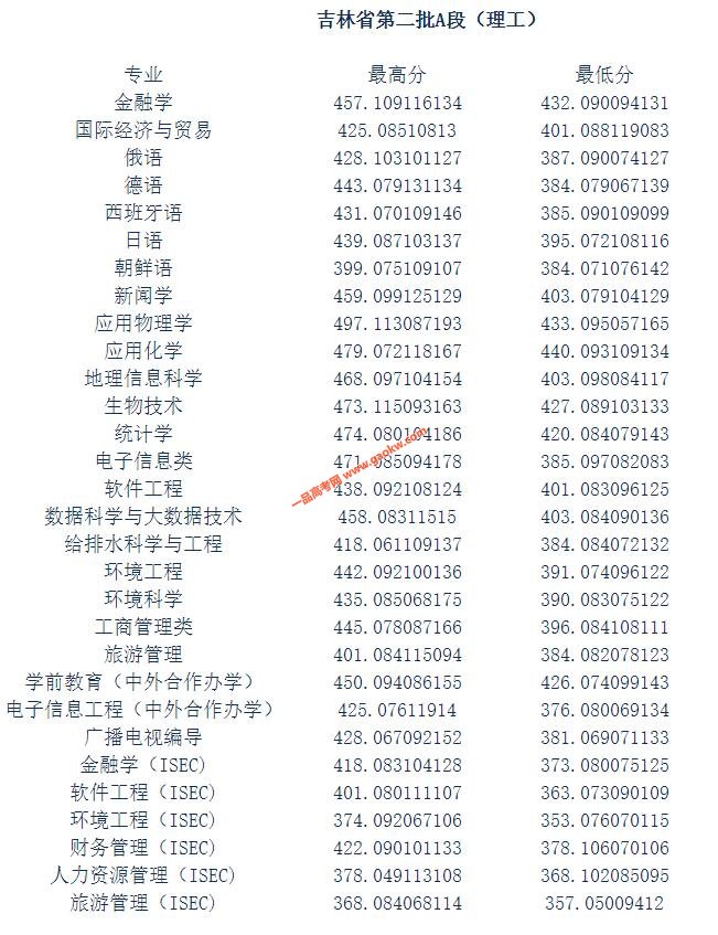 吉林师范大学2021年录取分数线