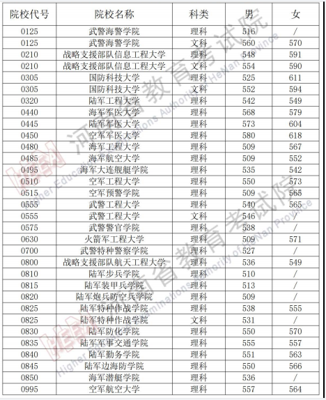 2023全国43所军校分数线排名一览表（完整名单+最低录取分数线）