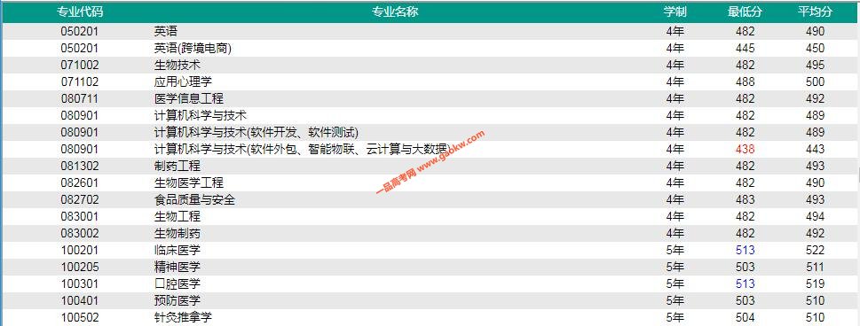 济宁医学院2018录取分数线