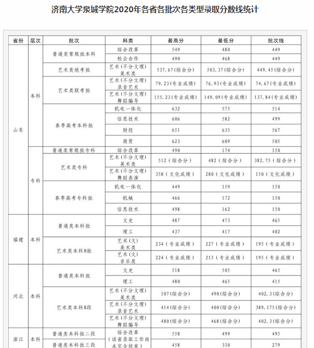 济南大学泉城学院录取分数线2022是多少分(附历年录取分数线)