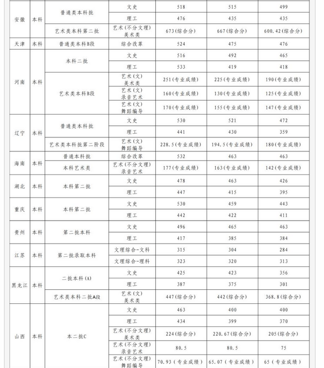 济南大学泉城学院录取分数线2022是多少分(附历年录取分数线)