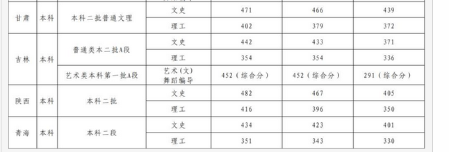 济南大学泉城学院录取分数线2022是多少分(附历年录取分数线)