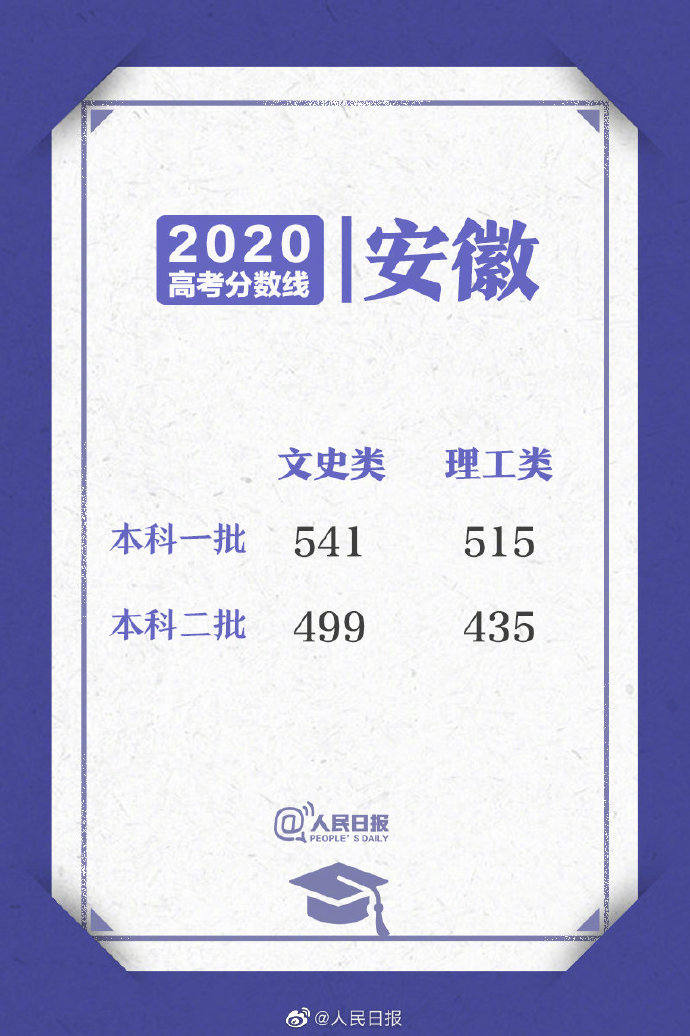 安徽分数线
