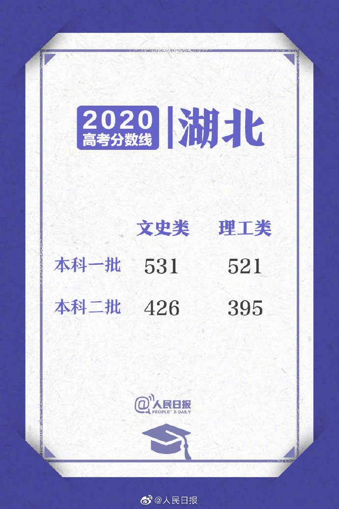 2020湖北分数线公布