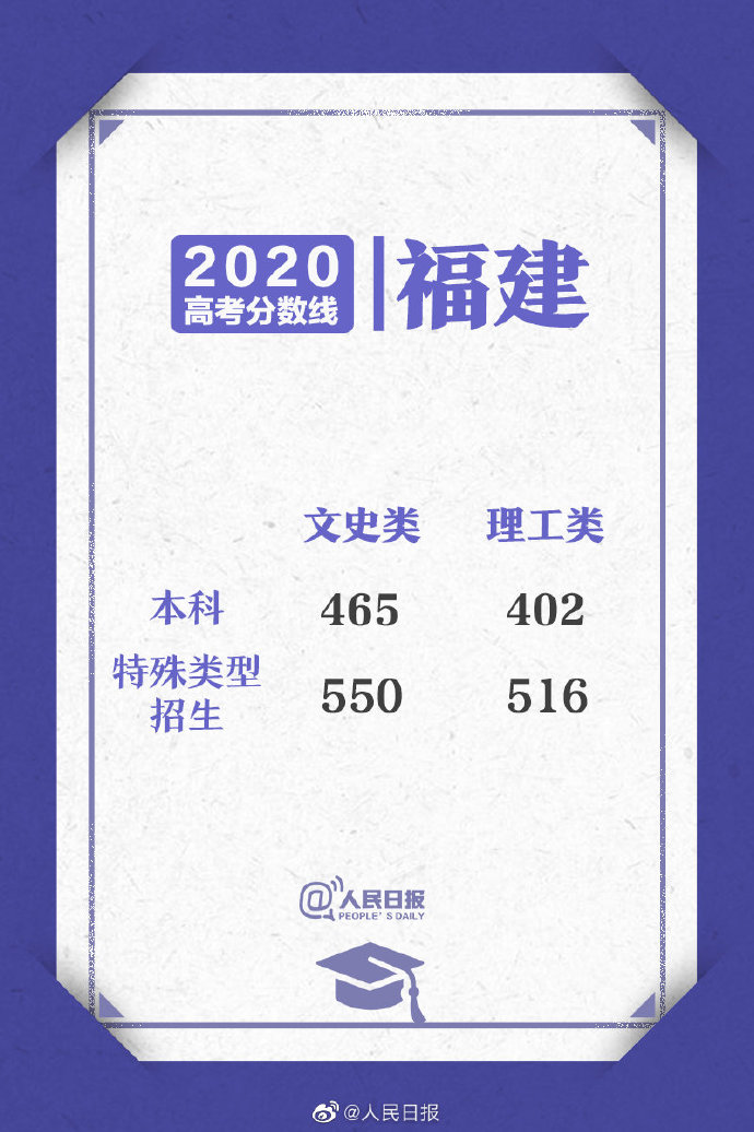 福建分数
