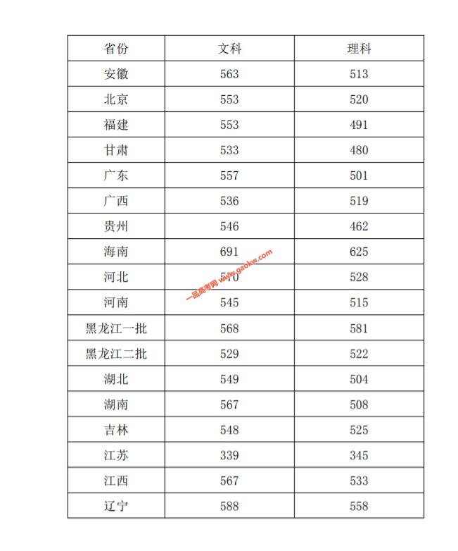 浙江传媒学院2019录取分数线