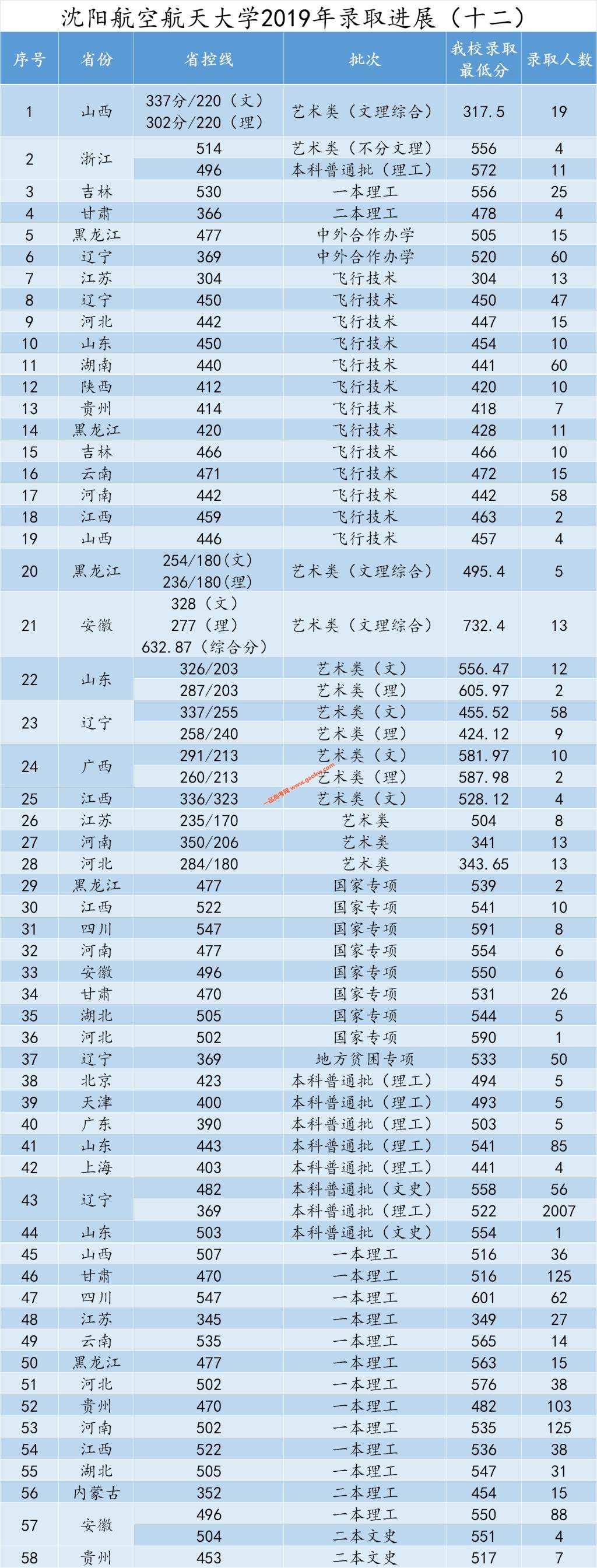 沈阳航空航天大学2019年录取最高分,最低分数线12