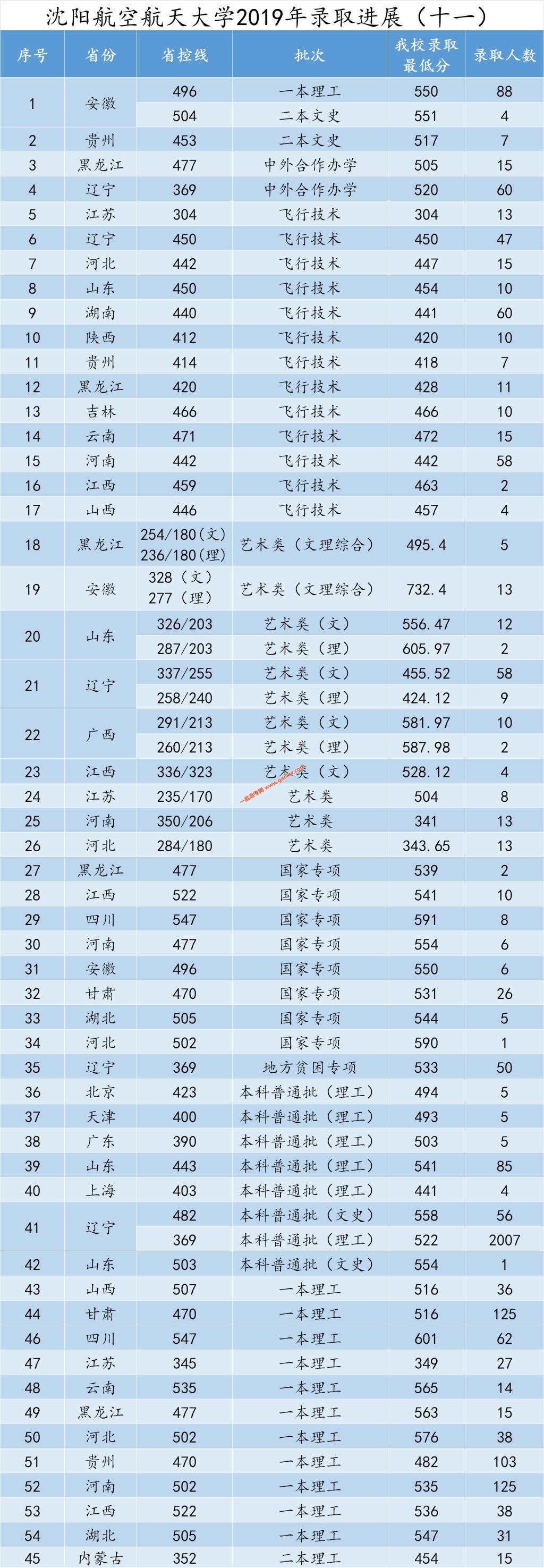 沈阳航空航天大学2019年录取最高分,最低分数线11