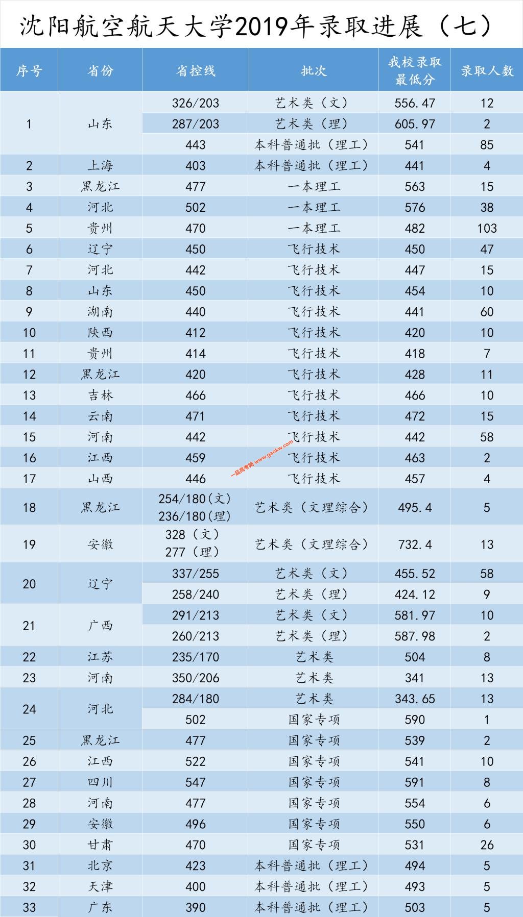 沈阳航空航天大学2019年录取最高分,最低分数线7