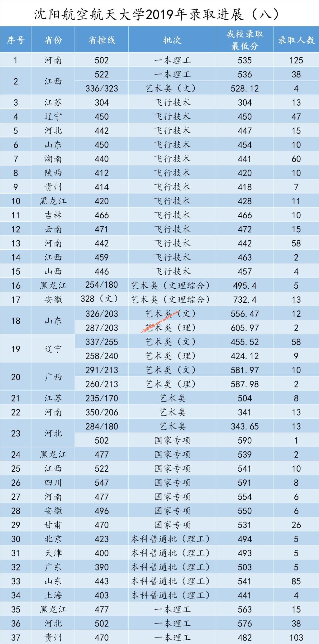 沈阳航空航天大学2019年录取最高分,最低分数线8