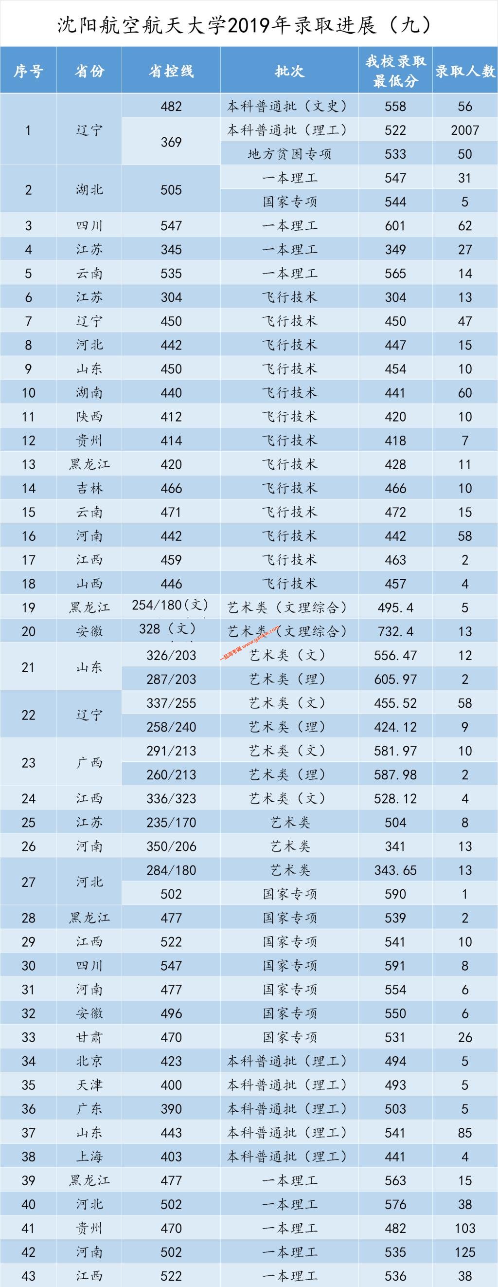 沈阳航空航天大学2019年录取最高分,最低分数线9