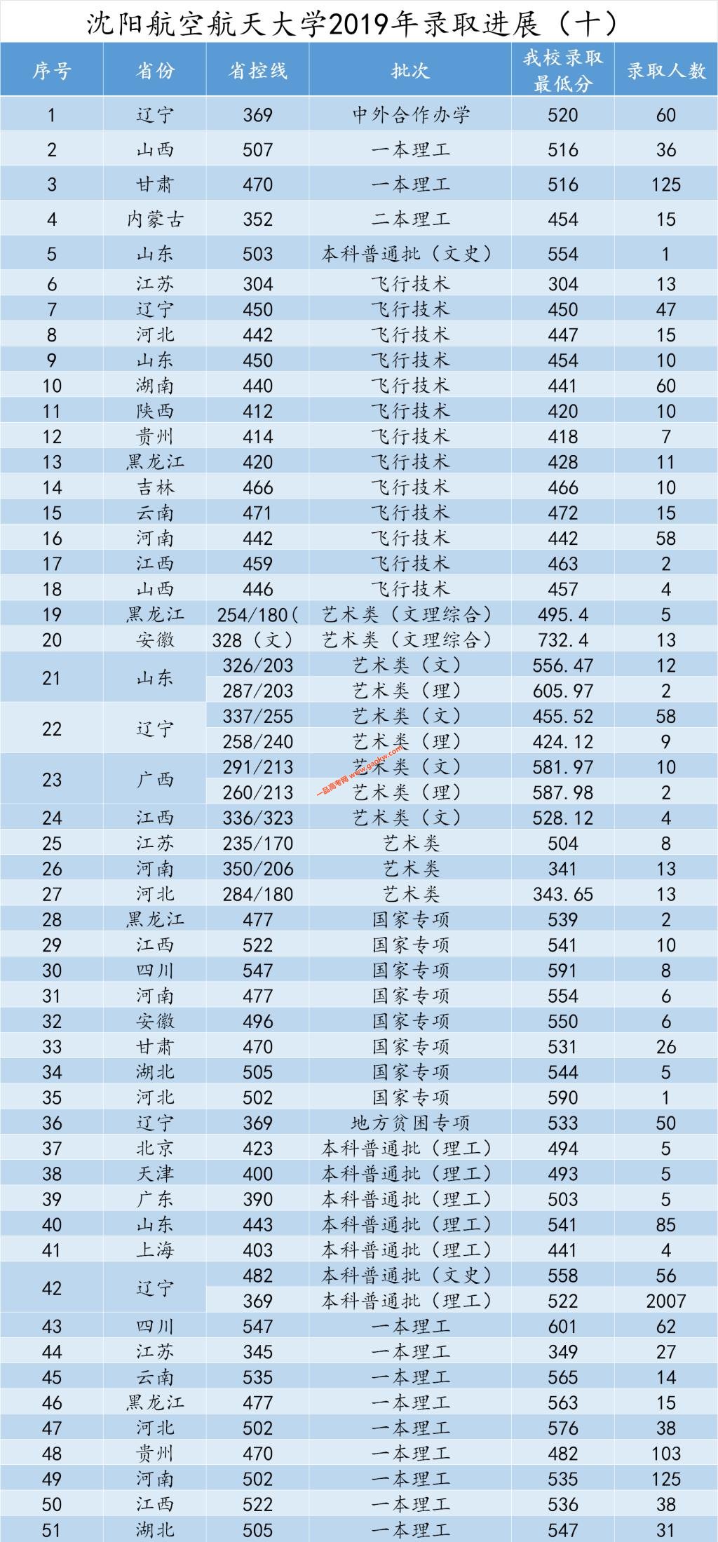 沈阳航空航天大学2019年录取最高分,最低分数线10