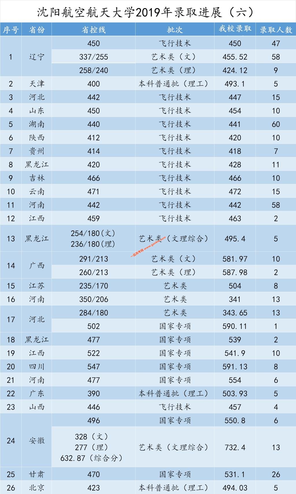 沈阳航空航天大学2019年录取最高分,最低分数线6