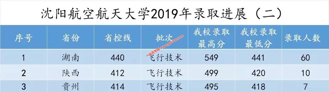 沈阳航空航天大学2019年录取最高分,最低分数线2
