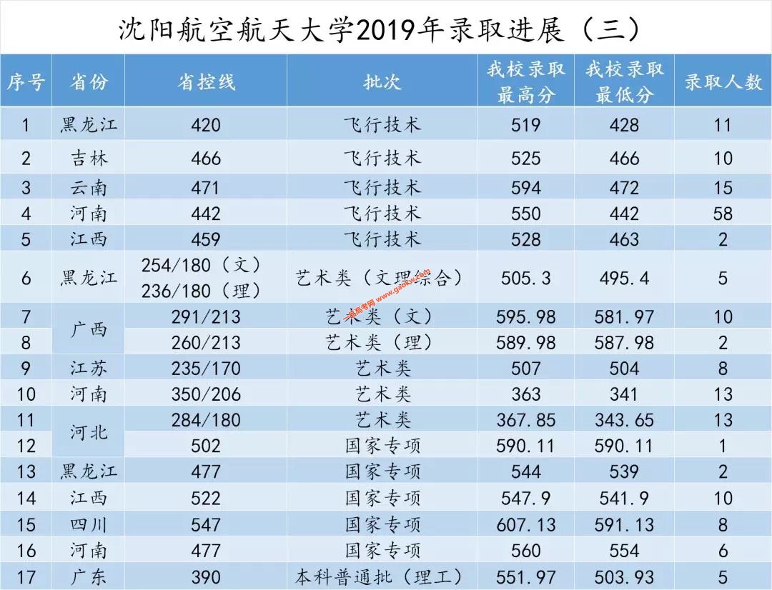 沈阳航空航天大学2019年录取最高分,最低分数线3