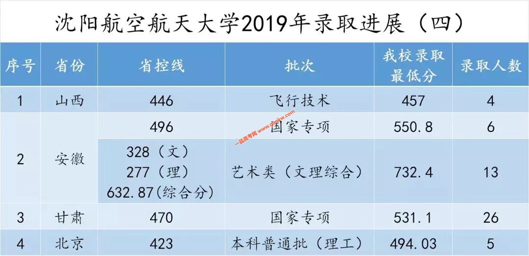 沈阳航空航天大学2019年录取最高分,最低分数线4