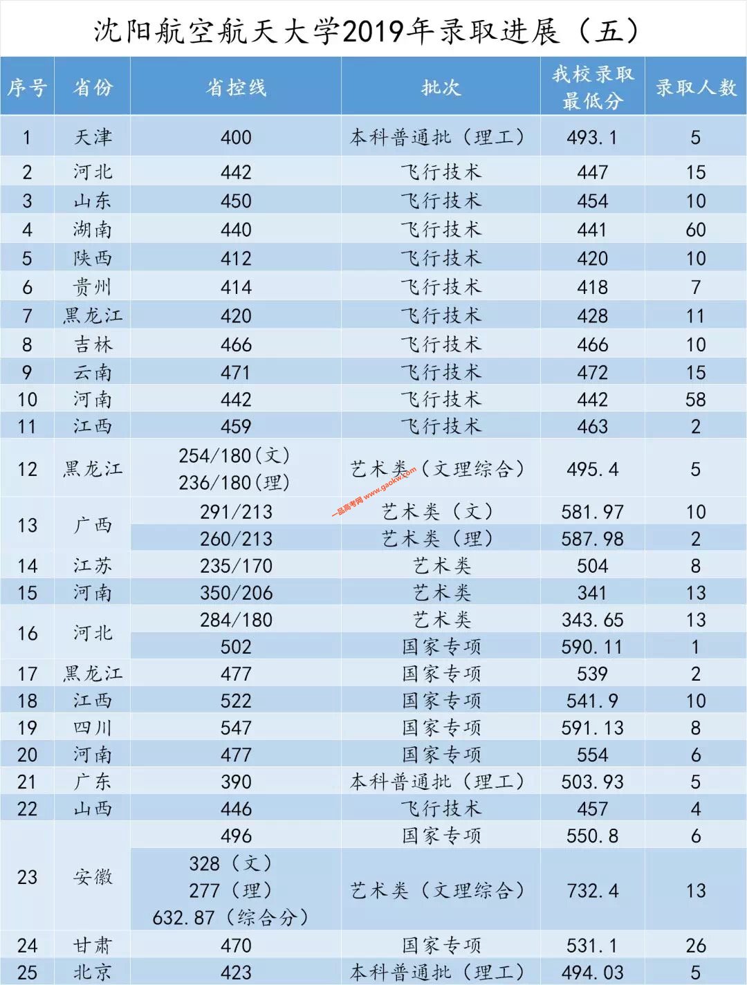 沈阳航空航天大学2019年录取最高分,最低分数线5