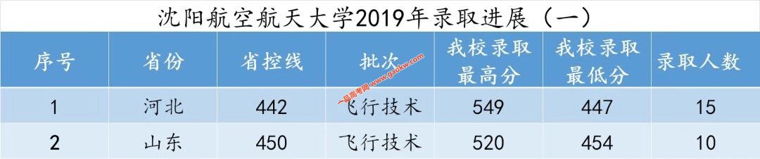 沈阳航空航天大学2019年录取最高分,最低分数线