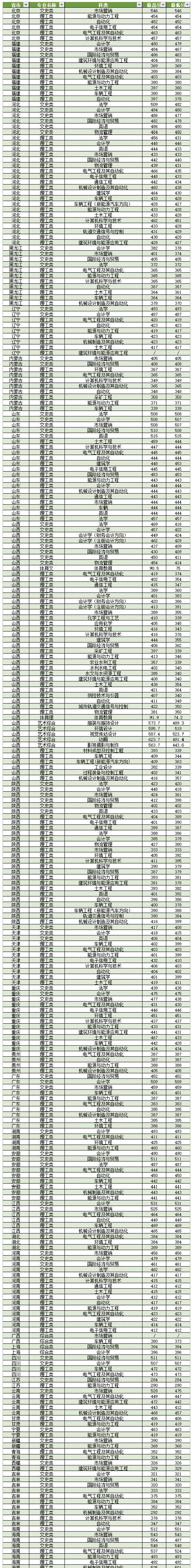 太原理工大学现代科技学院2018录取分数线2