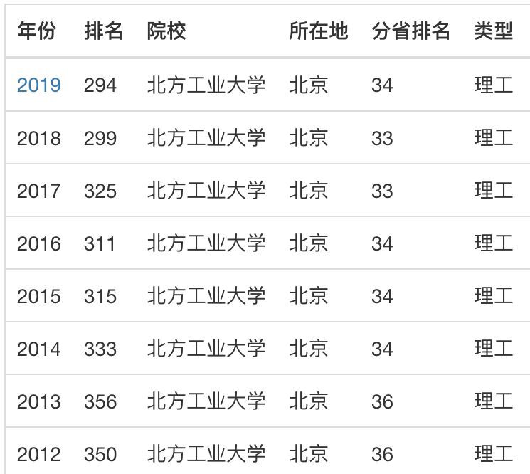 北方工业大学是985还是211?为什么叫小清华?排名第几学费多少?