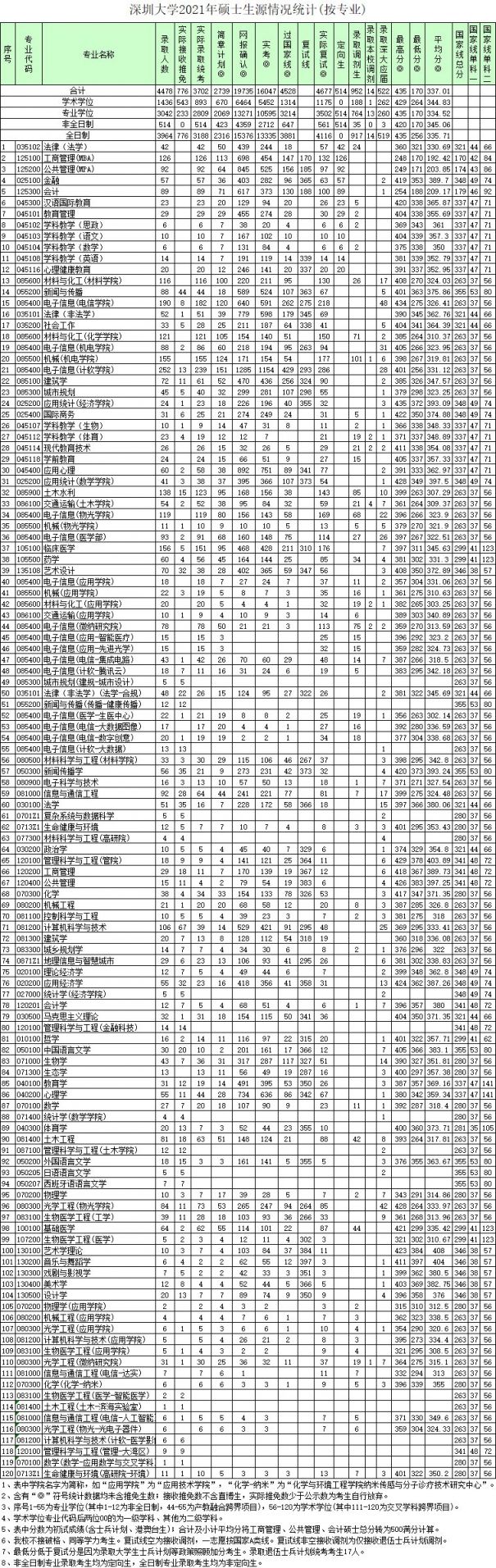 深圳大学2021年硕士研究生各专业录取分数线统计表