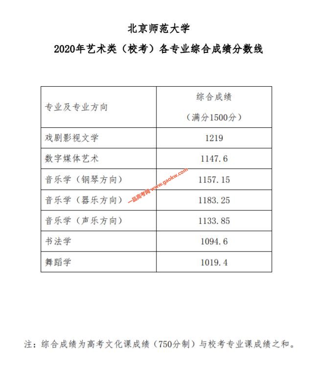 北京师范大学2020录取分数线(附2017-2019年分数线)