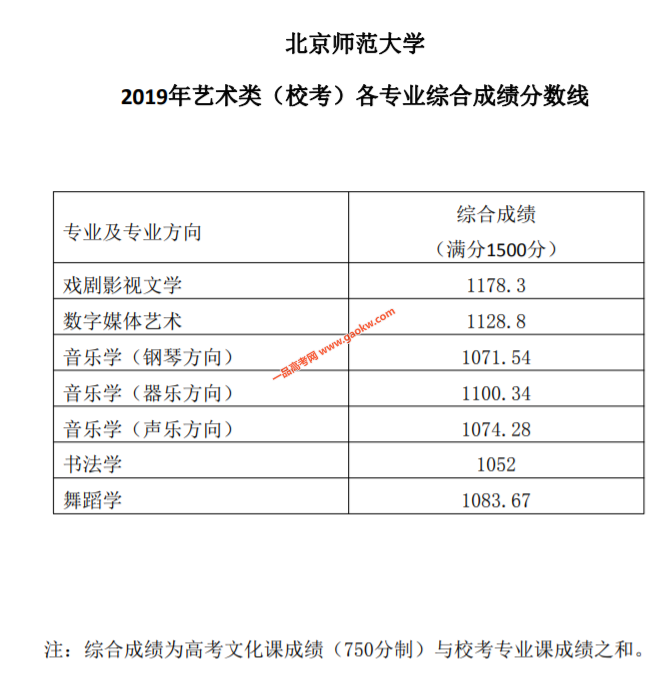 北京师范大学2019艺术类录取分数线