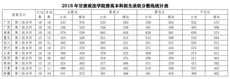 甘肃政法学院2018录取分数线3